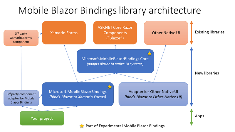 Maui Blazor Bindings architecture diagram